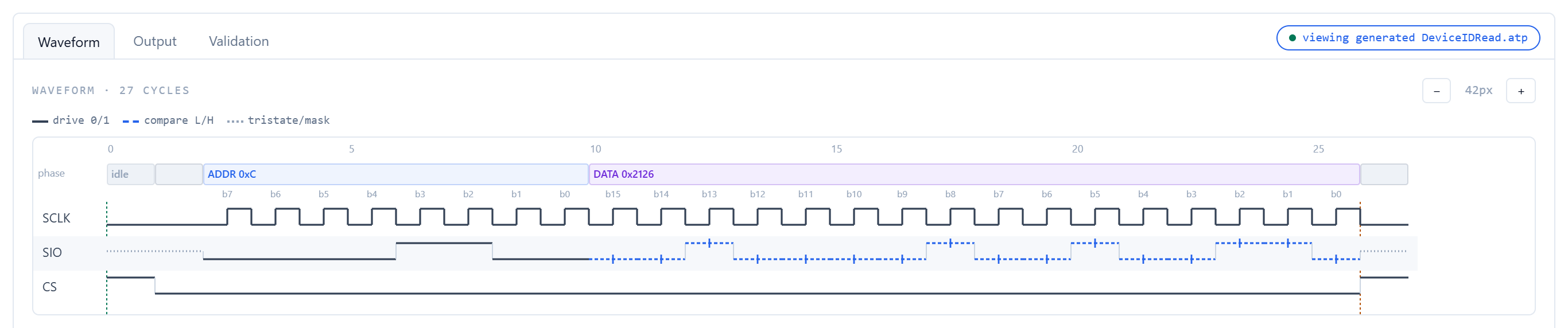 Waveform viewer close-up: SCLK, SIO and CS over 27 cycles with drive and compare colouring, phase bands and per-bit labels