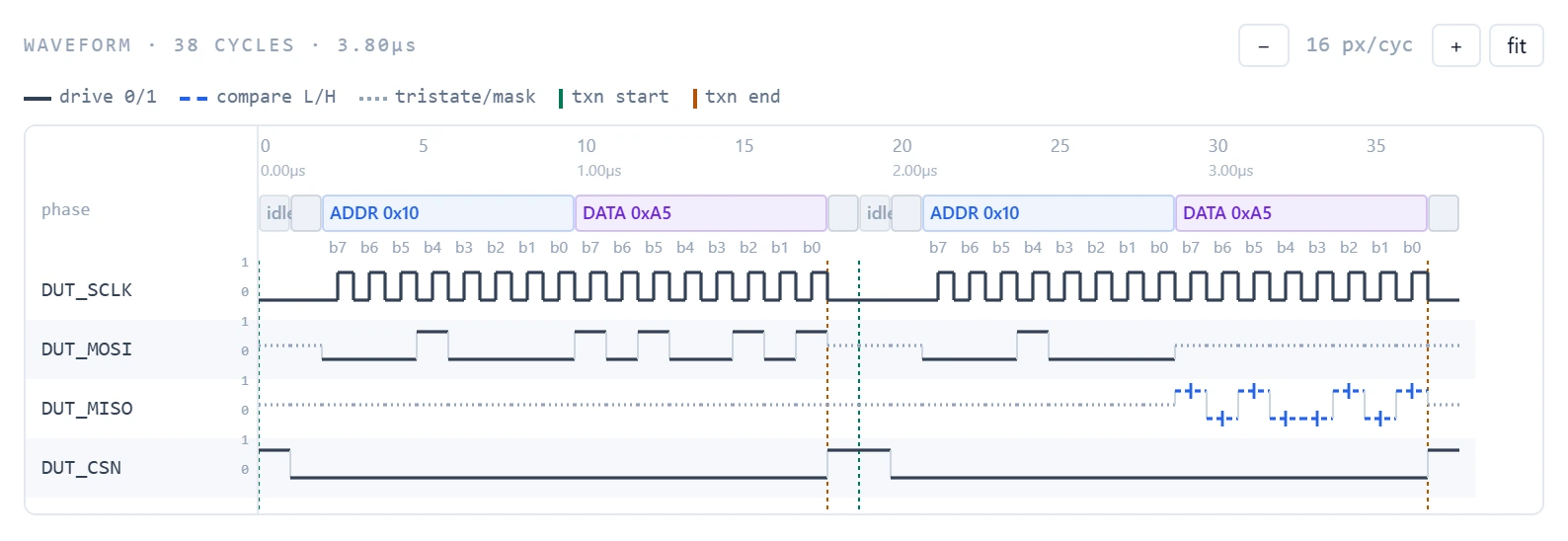Pattern Generator waveform of an example write then read: clock, data in, data out and chip select lanes, with compare strobes on the read