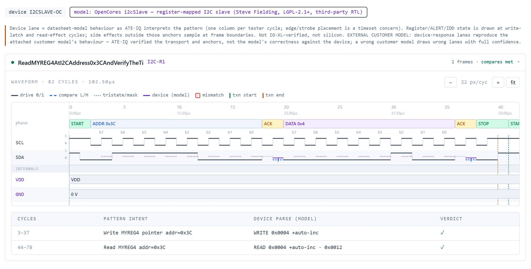 The Waveforms tab for one I2C read test: START, address 0x3C, ACK, data and STOP phases over SCL and SDA with compare strobes, and a frame table setting the pattern's intent beside the connected model's parse, each with a pass verdict