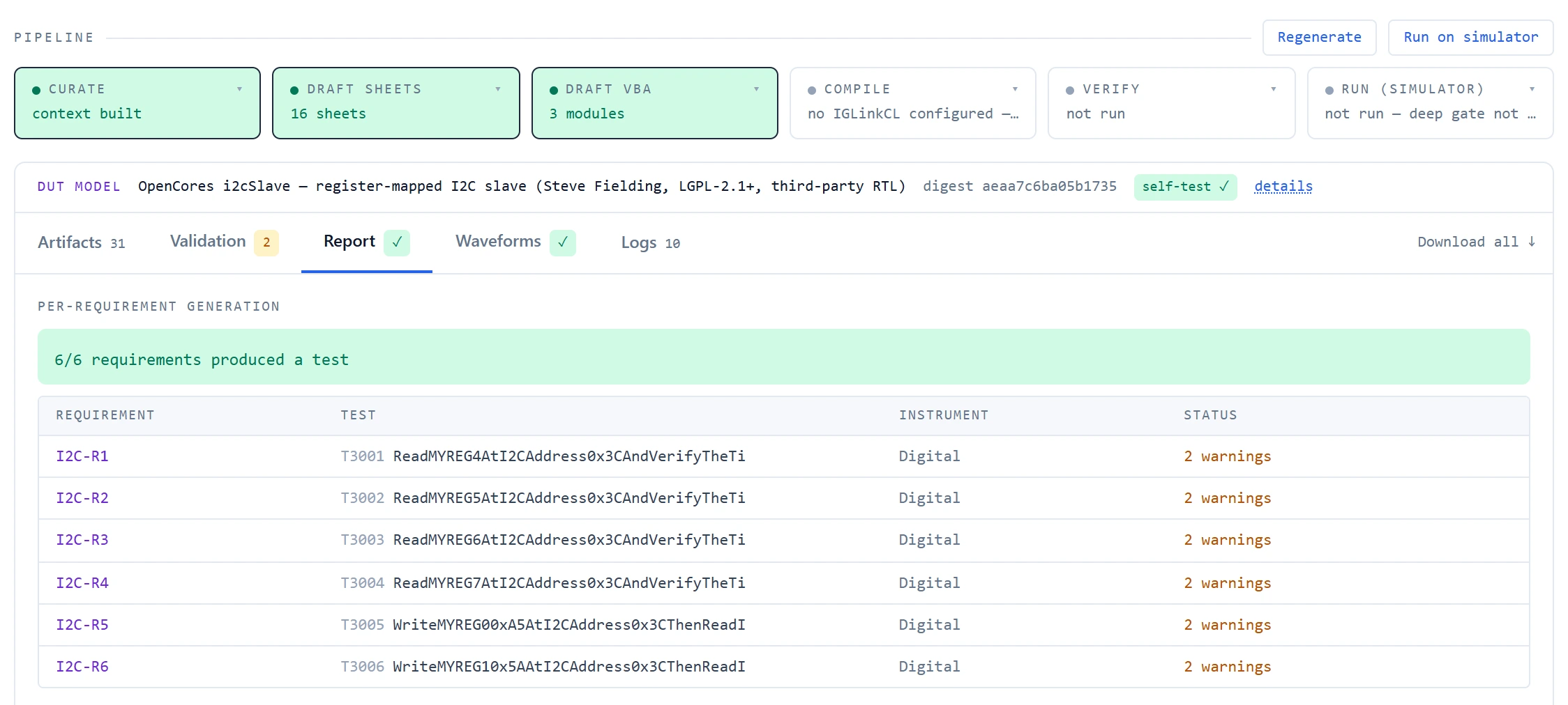 A generation run page: the pipeline with curate, draft sheets and draft VBA complete and compile, verify and simulator run not run; the DUT model strip naming an open-source I2C slave core with its digest and a passed self-test; and the Report tab listing six requirements, each with its test, the Digital instrument and two warnings